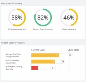 What happens in a Strategic Review? | IT Support London | IT Support Services London